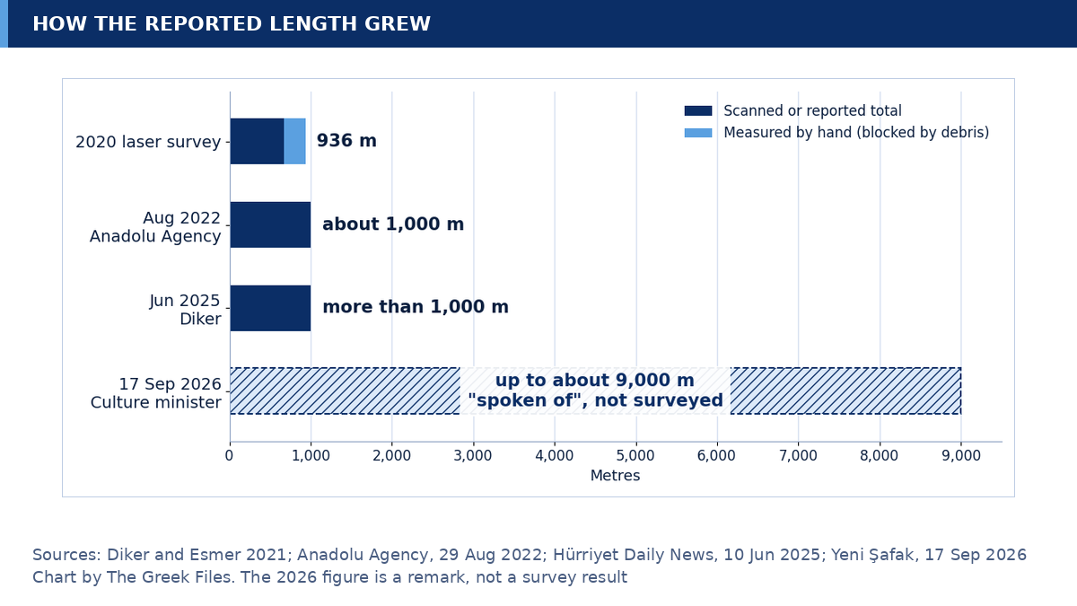 Bar chart of the reported length of Hagia Sophia's underground network, from 936 m in 2020 to up to about 9,000 m in 2026